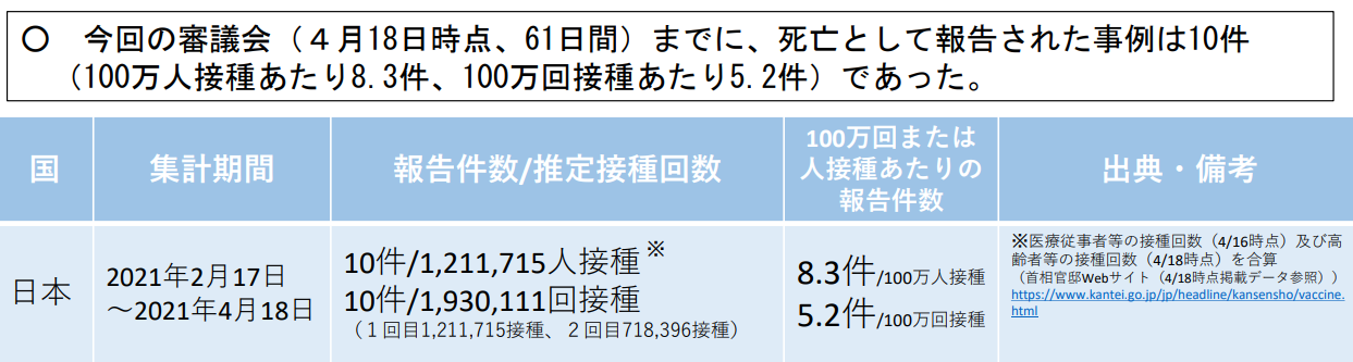 4月23日時点のコロナワクチン副反応の国内死亡例について ...